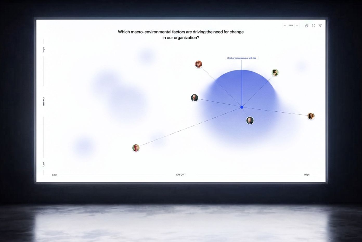 Large screen with an interactive chart where team members' avatars rate a factor by impact and effort